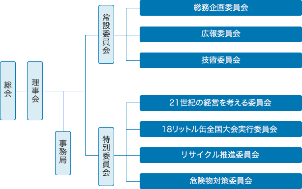 組織図